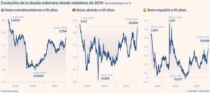 Evolución de la deuda soberana desde máximos de 2019