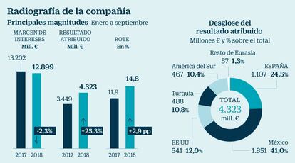 Radiografía de BBVA