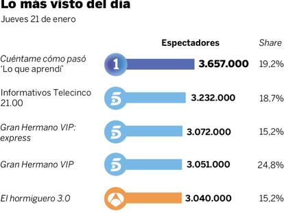 Audiencias del jueves 21 de enero