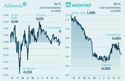 La rentabilidad de los bonos de Atlantia y Hochtief en el año