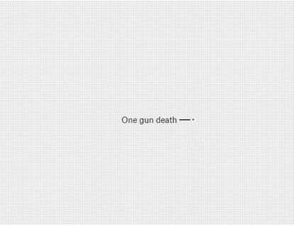 <p>Estados Unidos sufre 10,6 muertes por arma de fuego por cada 100.000 habitantes, un ratio que solo superan 10 países en todo el mundo. <a href="https://fivethirtyeight.com/features/gun-deaths/">FiveThirtyEight</a>, un portal especializado en análisis de encuestas, publicó un interactivo en el que podían analizarse las causas y las más de 33.000 víctimas anuales por disparos (cada punto de la foto equivale a una muerte). Lo que seguramente sorprende más es que casi dos terceras partes de esas muertes son suicidios. De los más de 11.000 homicidios anuales, más de la mitad (6.500) corresponden a personas negras. Las mujeres asesinadas son, como ocurre en la mayoría de países, víctimas de violencia de género. <a href="http://guns.periscopic.com/?year=2013">Periscopic</a> elaboró un gráfico con los años de vida que se llevó cada uno de los 11.419 homicidios por arma de fuego de 2013, cotejando la edad de los fallecidos con sus probables causas de muerte natural. Las balas se llevaron más de 500.000 potenciales años de vida.</p>