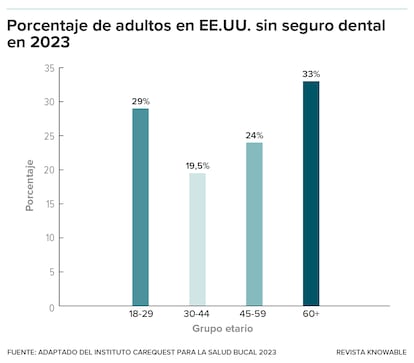 Más del 90 % de los estadounidenses tiene seguro médico, pero el seguro dental es mucho menos común.