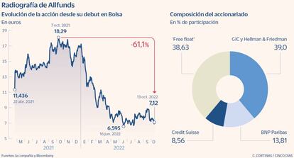 Radiografía de Allfunds