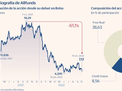 Credit Suisse sondea al mercado para vender su 8% en Allfunds en su reestructuración