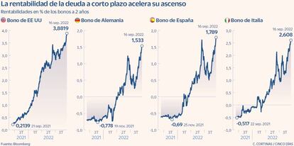 La rentabilidad de la deuda a corto plazo acelera su ascenso