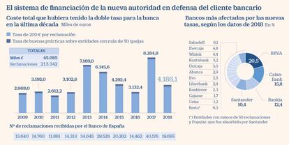 Impacto de la tasa de reclamaciones a los bancos