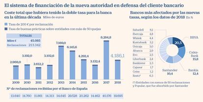 Impacto de la tasa de reclamaciones a los bancos