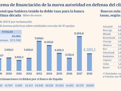 Los bancos con más de 50 quejas pagarán otra tasa de hasta el 10% de su beneficio