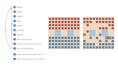 Stratego consists of 12 types of pieces with different attributes. Each player places their 40 pieces on the board, but does not know how their opponent has ordered theirs.