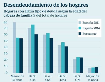 Desendeudamiento de los hogares