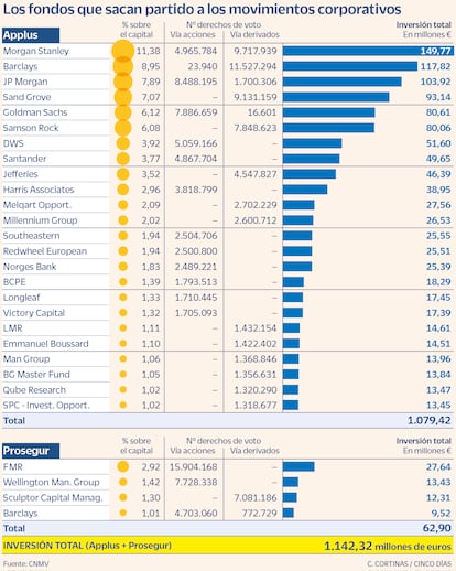 Los fondos que sacan partido a los movimientos corportativos