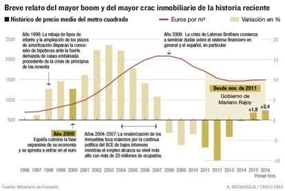 Historia del mayor boom inmobiliario de la historia