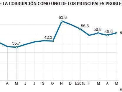 La corrupción preocupa a un número mayor de españoles