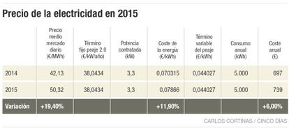 Precio de la electricidad en 2015