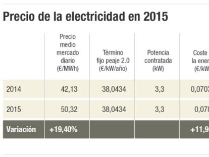 Precio de la electricidad en 2015