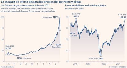 La escasez de oferta dispara los precios del petróleo y el gas