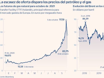 Petróleo y gas: primer susto de la transición energética