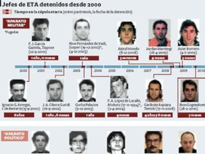 Las tres 'patas' de la organización terrorista (política, militar y logísitica) han sufrido duros golpes en los últimos años.