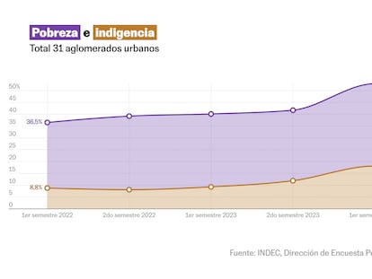 La pobreza baja en Argentina del 53% al 38% tras el freno a la inflación