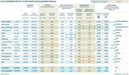 Resultados de los test de estrés 2018 en los grandes bancos