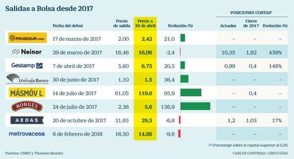 Salidas a Bolsa en 2017