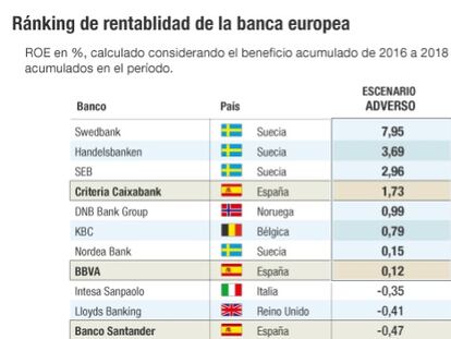 Conoce cuáles son los bancos más rentables de Europa