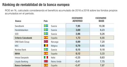 Rentabilidad banca europea