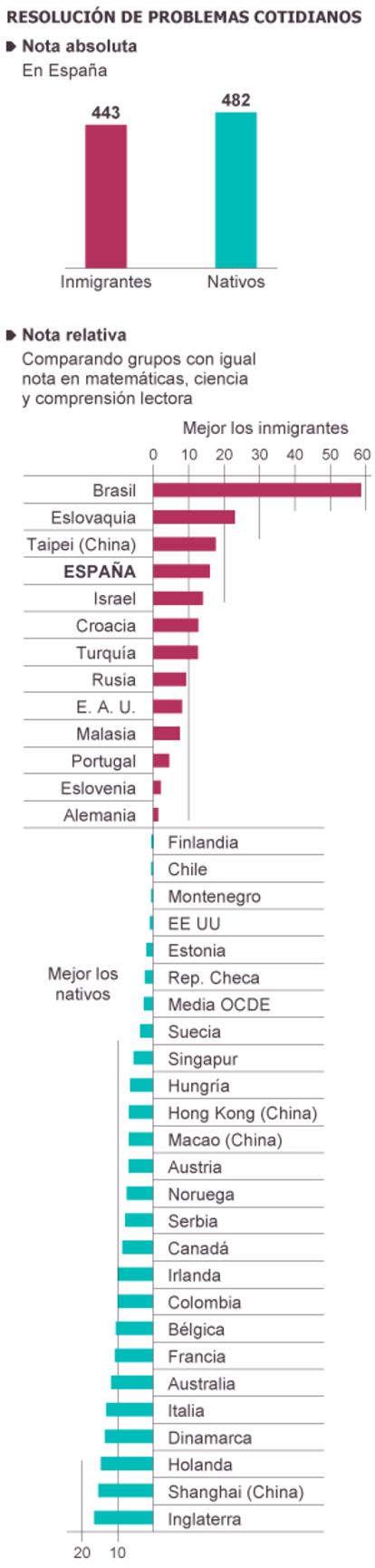 Fuente: Informe PISA 2012.