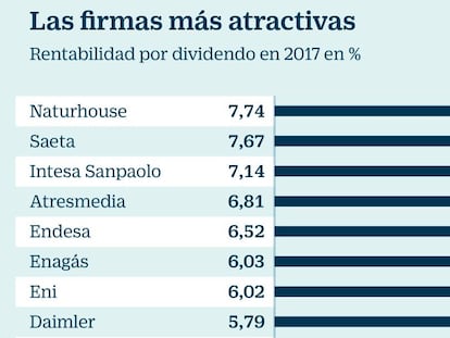 Diez cotizadas españolas pagan el triple en dividendo que el bono soberano