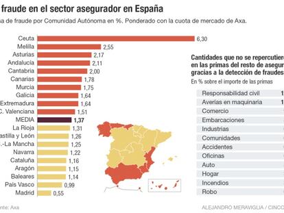 ¿Qué comunidad autónoma defrauda más al seguro?