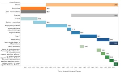 ¿Cómo registra el Censo de Estados Unidos a las minorías raciales?