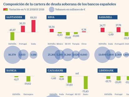 Santander recorta a la mitad en un año su cartera de deuda soberana española