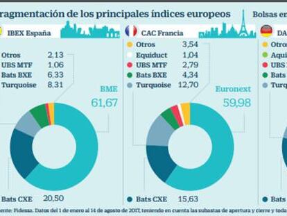 El Ibex cierra agosto con el menor volumen de negociación en una década