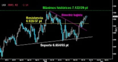 SIN FUERZA. El Footsie no consigue levantar de momento una sólida vela que ratifique el asalto a los máximos históricos sobre los 7.122/29 puntos. El ascenso desarrollado tras superar la resistencia de los 6.928/37 puntos y la directriz bajista del corto plazo, sigue mostrando una clara falta de impulsividad.