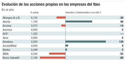 Evolución de las acciones propias en las empresas del Ibex