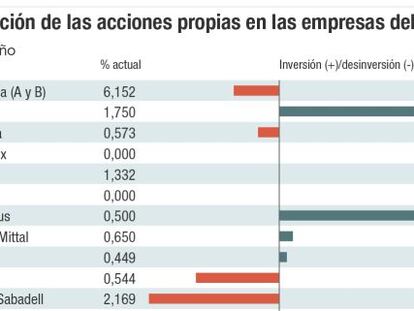 Evoluci&oacute;n de las acciones propias en las empresas del Ibex