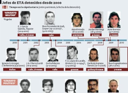 Las tres 'patas' de la organización terrorista (política, militar y logísitica) han sufrido duros golpes en los últimos años.