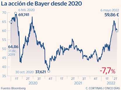 La acción de Bayer desde 2020