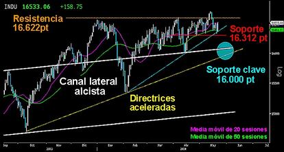 AQUÍ MANDAN LOS ALCISTAS. Contundente envolvente alcista trazada ayer en el Dow Jones. Aborta el intento de sus adversarios de perforar el soporte de los 16.312 puntos y la primera directriz acelerada del estricto corto plazo. Se mantiene muy alejado del canal lateral alcista que fue superado tras las duras contiendas acaecidas en los pasados meses. Mientras los toros mantengan al gran selectivo americano por encima de los 16.000 puntos, la subida libre absoluta seguirá sin problemas su vertical ascensión.