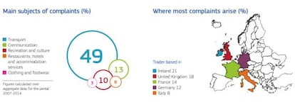 Los principales sectores reclamados por los españoles son: transporte, publicidad, actividades recreativas y culturales, hoteles, servicios de restauración y alojamiento, ropa y calzado. Los países donde surgen más quejas son Irlanda, Reino Unido, Francia, Alemania e Italia.