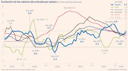 Salarios de entrada por países Gráfico