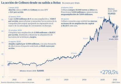 La acción de Cellnex desde su salida a Bolsa