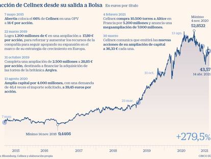 Cellnex cierra su macroampliación de capital con fuerte demanda