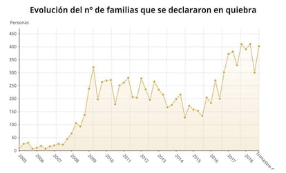 Familias en quiebra al cierre del cuarto trimestre de 2018, según datos del INE.