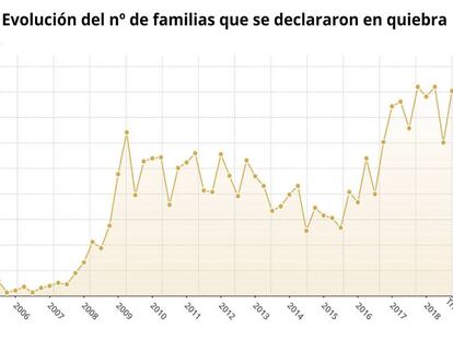 Familias en quiebra al cierre del cuarto trimestre de 2018, según datos del INE.