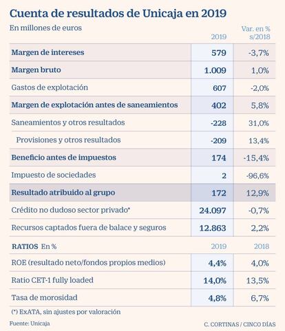 Cuenta de resultados de Unicaja en 2019