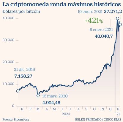 Bitcoin