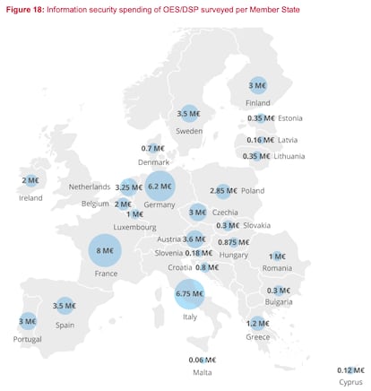 Gasto de los operadores de servicios esenciales y de los proveedores de servicios digitales de los Estados miembros de la UE en seguridad de la información durante 2020.