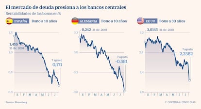 El mercado de deuda presiona a los bancos centrales