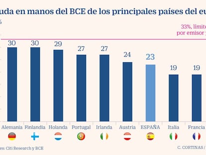 Deuda en manos del BCE de los principales países del euro